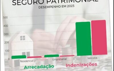 Desafio para alguns, oportunidades para outros: os seguros patrimoniais arrecadaram R$ 46,9 bilhões