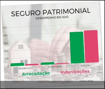 Desafio para alguns, oportunidades para outros: os seguros patrimoniais arrecadaram R$ 46,9 bilhões
