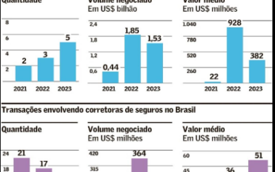 Fusões e aquisições desaceleram no mercado de seguros