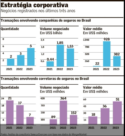 Fusões e aquisições desaceleram no mercado de seguros