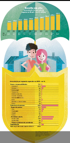 Operação com saldo positivo anima o setor de seguros