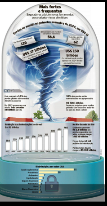 A conta do clima chegou e impacta o mercado de seguros