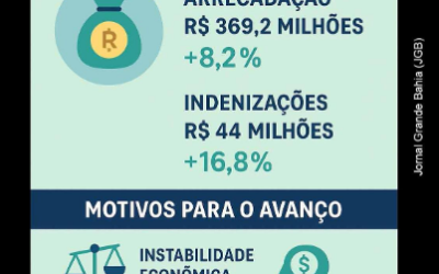 Seguro de vida cresce 8,2% na Bahia e se consolida como estratégia de proteção financeira familiar